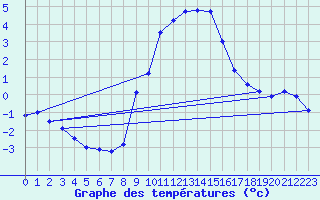 Courbe de tempratures pour Chur-Ems