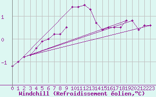 Courbe du refroidissement olien pour Thyboroen