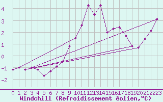 Courbe du refroidissement olien pour Sletterhage 
