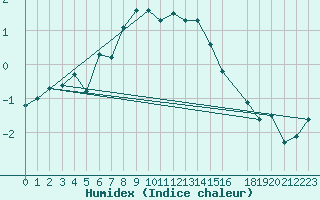 Courbe de l'humidex pour Priekuli