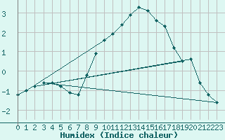 Courbe de l'humidex pour Constance (All)