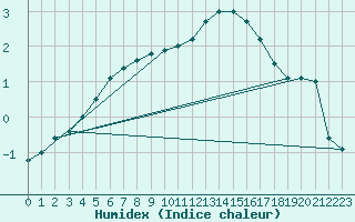 Courbe de l'humidex pour Jomala Jomalaby