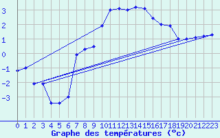 Courbe de tempratures pour Scampton