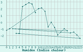 Courbe de l'humidex pour Katterjakk Airport