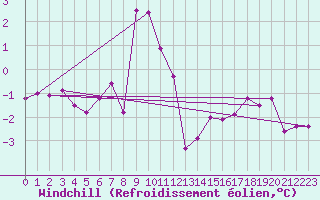 Courbe du refroidissement olien pour Skomvaer Fyr
