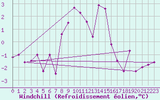 Courbe du refroidissement olien pour Thun
