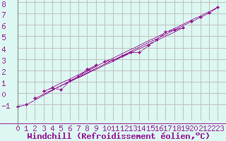 Courbe du refroidissement olien pour Voorschoten