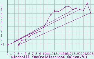 Courbe du refroidissement olien pour Biarritz (64)