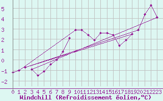 Courbe du refroidissement olien pour Brandelev