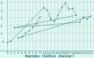 Courbe de l'humidex pour Jungfraujoch (Sw)