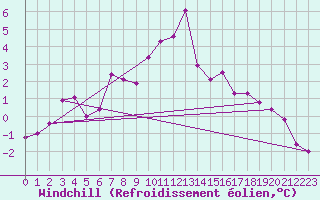 Courbe du refroidissement olien pour Nord-Solvaer
