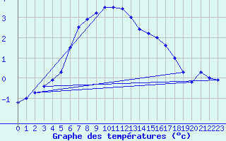 Courbe de tempratures pour Buresjoen