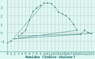 Courbe de l'humidex pour Buresjoen