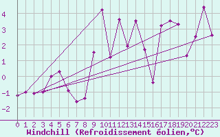 Courbe du refroidissement olien pour Zerind