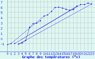 Courbe de tempratures pour Guret Saint-Laurent (23)