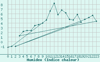 Courbe de l'humidex pour Evolene / Villa