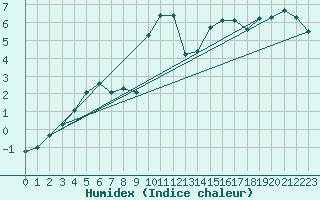 Courbe de l'humidex pour La Comella (And)