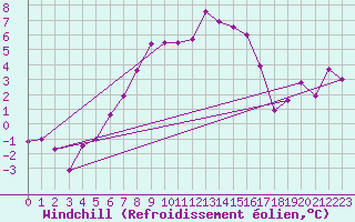 Courbe du refroidissement olien pour Lakatraesk