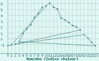 Courbe de l'humidex pour Mikkeli