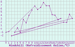 Courbe du refroidissement olien pour Ineu Mountain