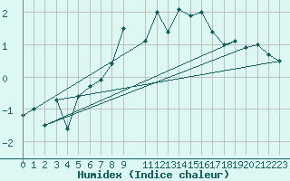Courbe de l'humidex pour Marsens