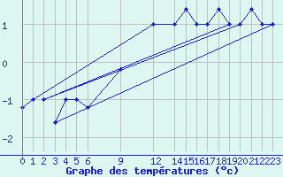 Courbe de tempratures pour Trevico