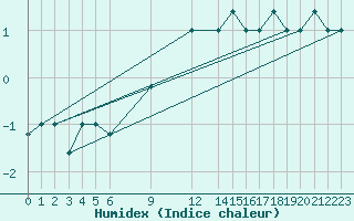 Courbe de l'humidex pour Trevico