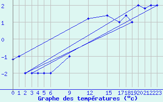 Courbe de tempratures pour Trevico