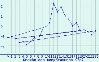 Courbe de tempratures pour Gornergrat