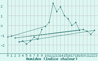 Courbe de l'humidex pour Gornergrat