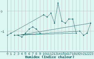 Courbe de l'humidex pour Saentis (Sw)