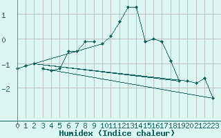 Courbe de l'humidex pour Gavle / Sandviken Air Force Base