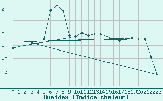 Courbe de l'humidex pour Kredarica