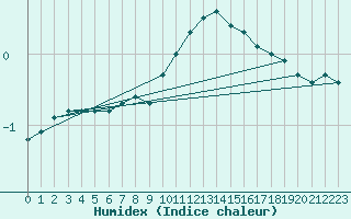 Courbe de l'humidex pour Jms Halli