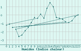 Courbe de l'humidex pour Schmittenhoehe