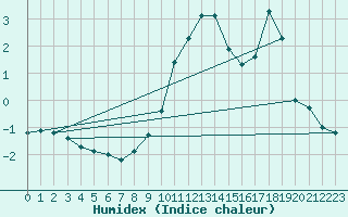 Courbe de l'humidex pour Gottfrieding