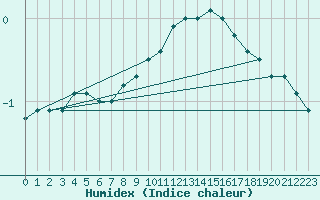 Courbe de l'humidex pour Muehldorf