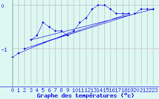 Courbe de tempratures pour Lemberg (57)