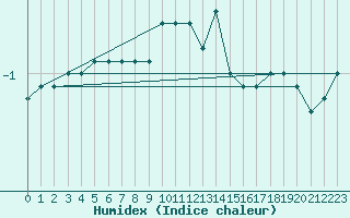 Courbe de l'humidex pour Grand Saint Bernard (Sw)