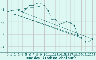 Courbe de l'humidex pour Semenicului Mountain Range