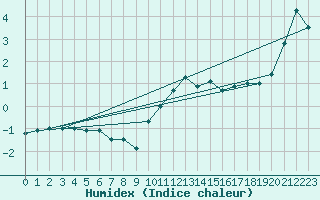 Courbe de l'humidex pour Lunz