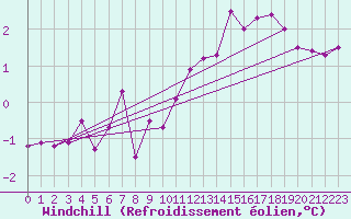 Courbe du refroidissement olien pour Tafjord