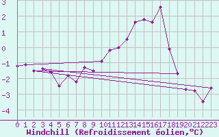 Courbe du refroidissement olien pour Cambrai / Epinoy (62)