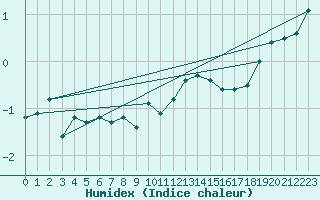 Courbe de l'humidex pour Neuchatel (Sw)