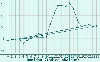 Courbe de l'humidex pour Poitiers (86)