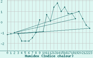 Courbe de l'humidex pour Les Attelas