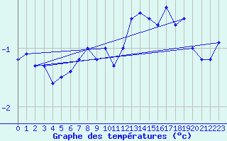 Courbe de tempratures pour Spa - La Sauvenire (Be)