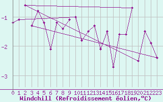 Courbe du refroidissement olien pour Obrestad