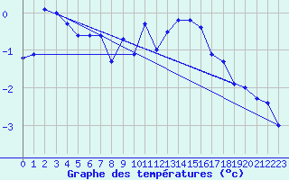 Courbe de tempratures pour Marsens