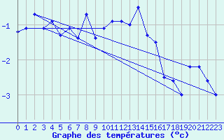 Courbe de tempratures pour Corvatsch